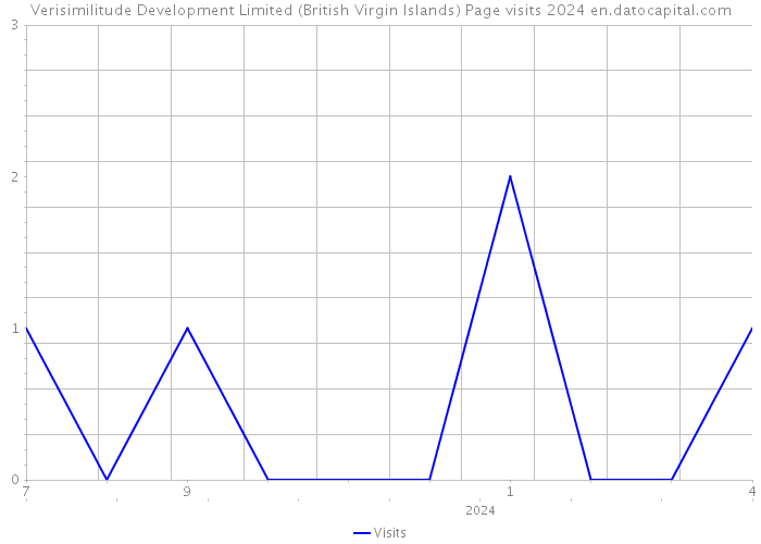 Verisimilitude Development Limited (British Virgin Islands) Page visits 2024 