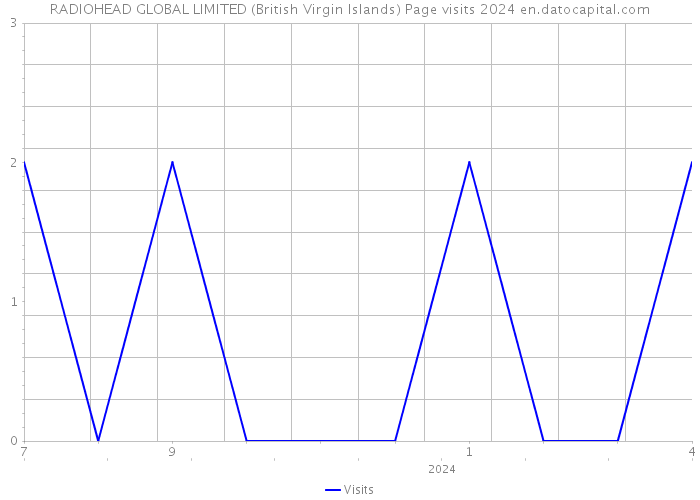 RADIOHEAD GLOBAL LIMITED (British Virgin Islands) Page visits 2024 
