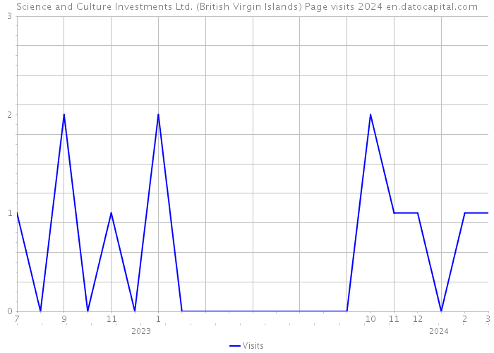 Science and Culture Investments Ltd. (British Virgin Islands) Page visits 2024 