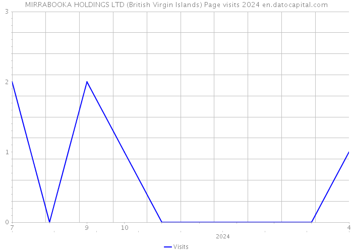MIRRABOOKA HOLDINGS LTD (British Virgin Islands) Page visits 2024 