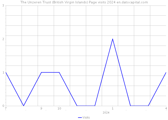 The Unzeren Trust (British Virgin Islands) Page visits 2024 