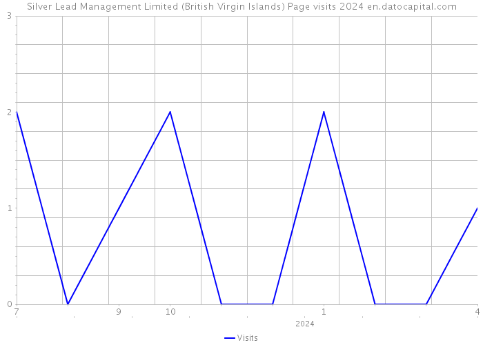 Silver Lead Management Limited (British Virgin Islands) Page visits 2024 