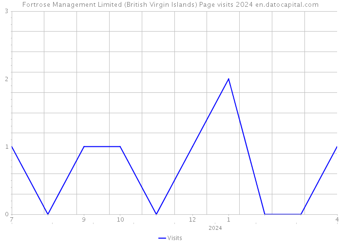 Fortrose Management Limited (British Virgin Islands) Page visits 2024 