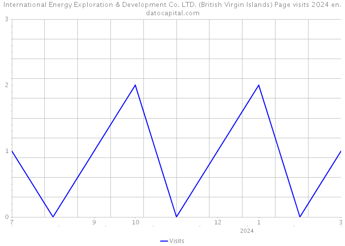 International Energy Exploration & Development Co. LTD. (British Virgin Islands) Page visits 2024 