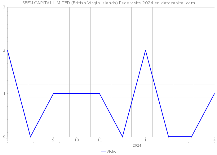 SEEN CAPITAL LIMITED (British Virgin Islands) Page visits 2024 