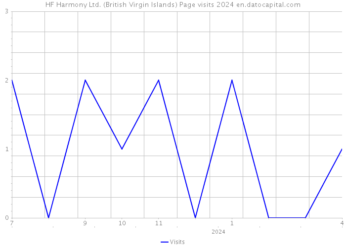 HF Harmony Ltd. (British Virgin Islands) Page visits 2024 