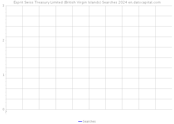 Esprit Swiss Treasury Limited (British Virgin Islands) Searches 2024 