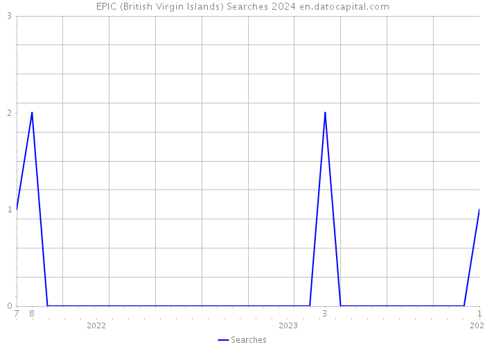 EPIC (British Virgin Islands) Searches 2024 