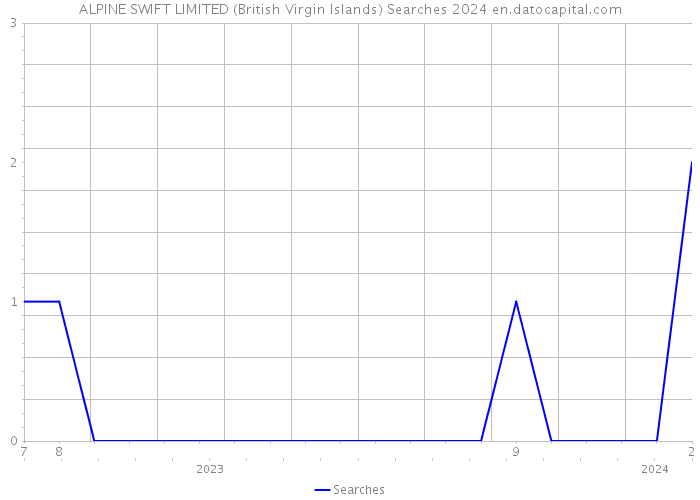 ALPINE SWIFT LIMITED (British Virgin Islands) Searches 2024 