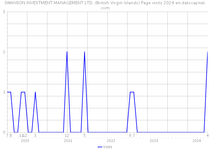 SWANSON INVESTMENT MANAGEMENT LTD. (British Virgin Islands) Page visits 2024 