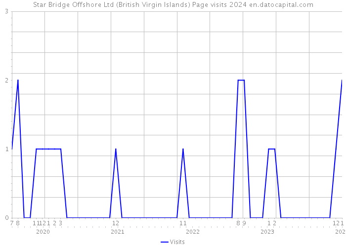 Star Bridge Offshore Ltd (British Virgin Islands) Page visits 2024 