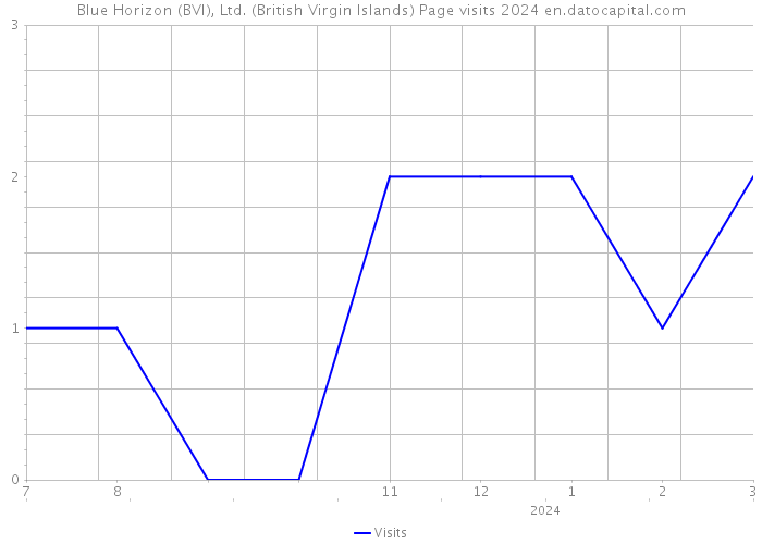 Blue Horizon (BVI), Ltd. (British Virgin Islands) Page visits 2024 