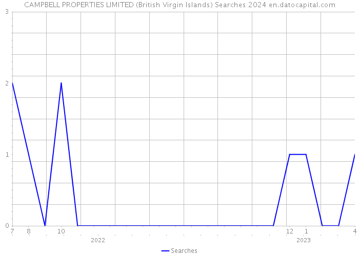 CAMPBELL PROPERTIES LIMITED (British Virgin Islands) Searches 2024 