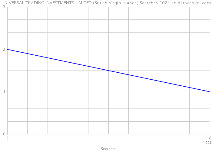UNIVERSAL TRADING INVESTMENTS LIMITED (British Virgin Islands) Searches 2024 
