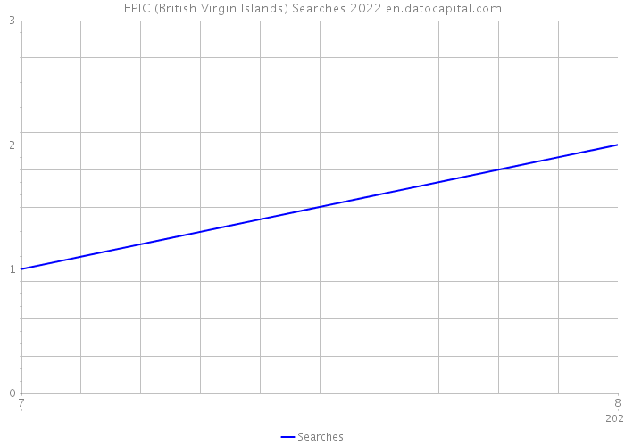 EPIC (British Virgin Islands) Searches 2022 