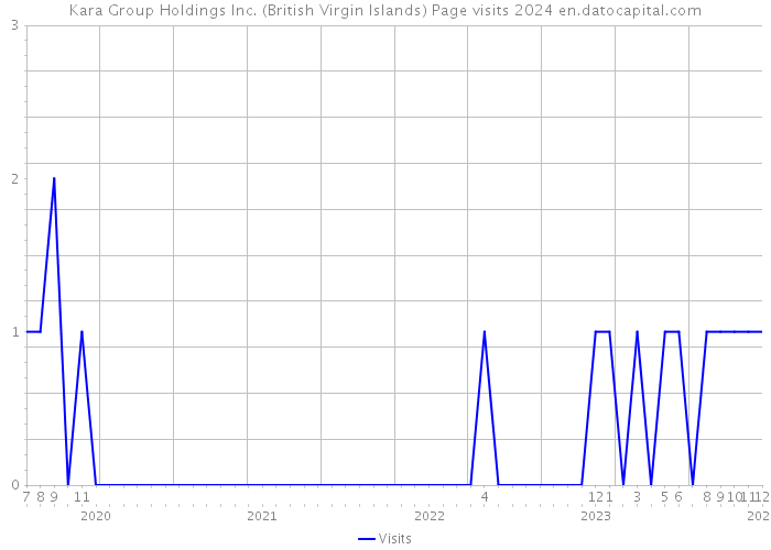 Kara Group Holdings Inc. (British Virgin Islands) Page visits 2024 