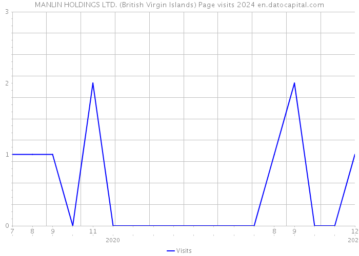 MANLIN HOLDINGS LTD. (British Virgin Islands) Page visits 2024 
