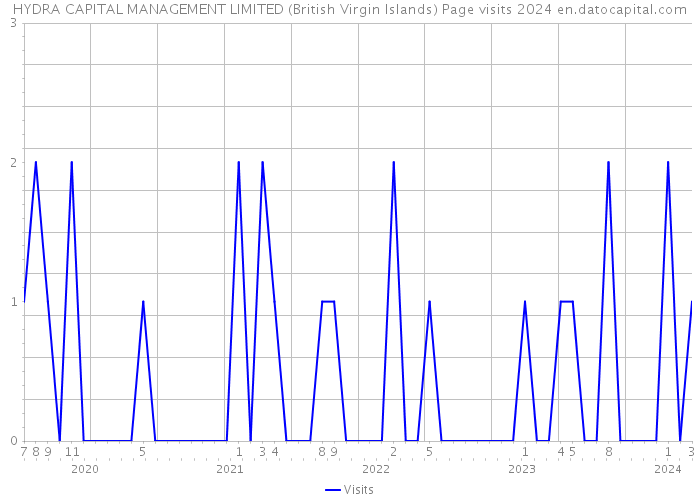 HYDRA CAPITAL MANAGEMENT LIMITED (British Virgin Islands) Page visits 2024 