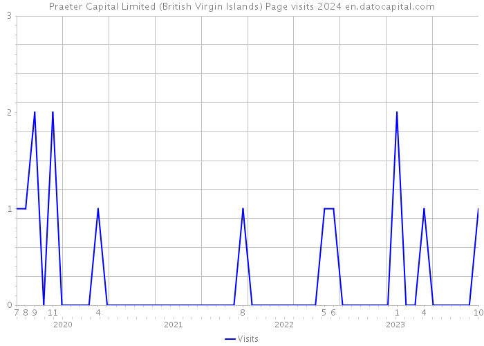 Praeter Capital Limited (British Virgin Islands) Page visits 2024 