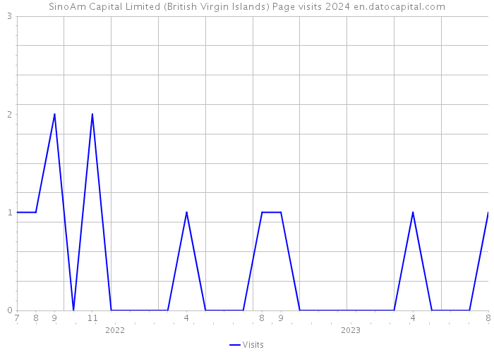 SinoAm Capital Limited (British Virgin Islands) Page visits 2024 