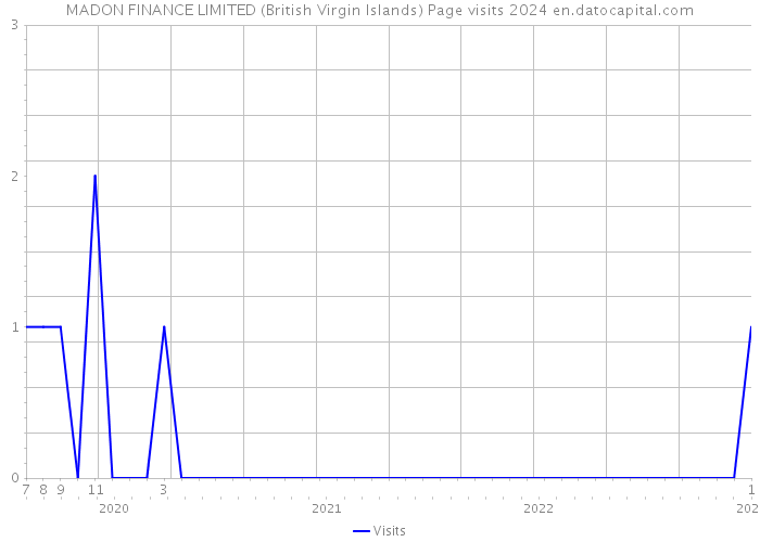 MADON FINANCE LIMITED (British Virgin Islands) Page visits 2024 