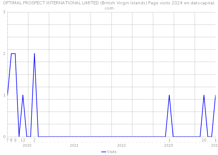 OPTIMAL PROSPECT INTERNATIONAL LIMITED (British Virgin Islands) Page visits 2024 