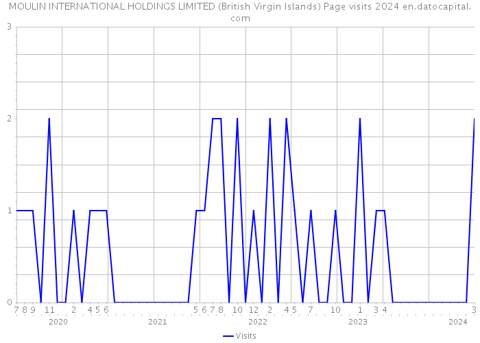 MOULIN INTERNATIONAL HOLDINGS LIMITED (British Virgin Islands) Page visits 2024 