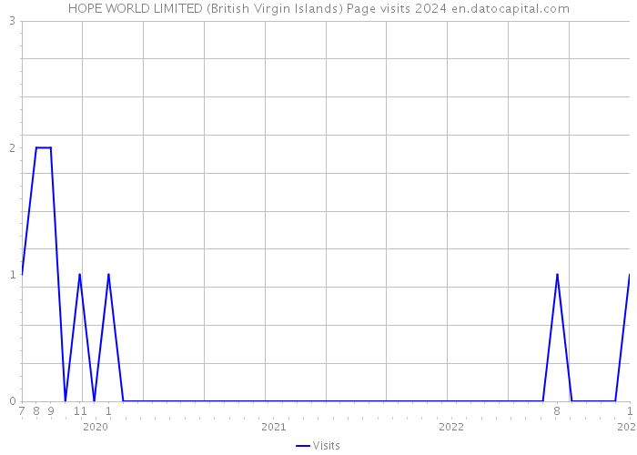 HOPE WORLD LIMITED (British Virgin Islands) Page visits 2024 