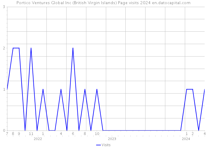 Portico Ventures Global Inc (British Virgin Islands) Page visits 2024 