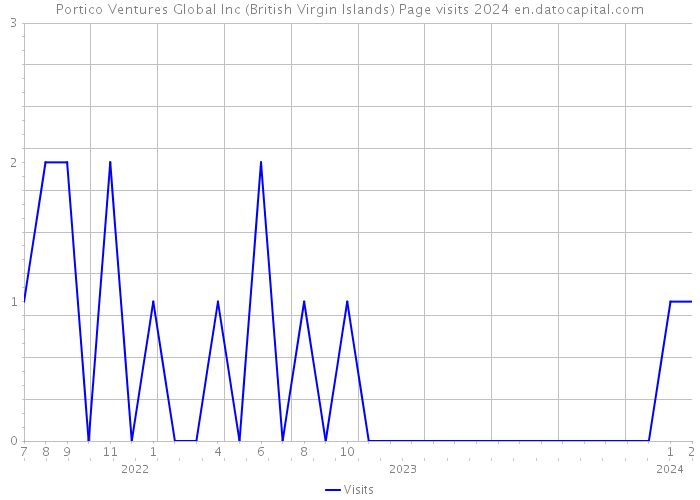 Portico Ventures Global Inc (British Virgin Islands) Page visits 2024 
