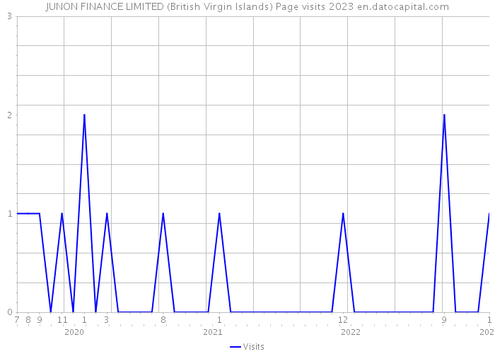 JUNON FINANCE LIMITED (British Virgin Islands) Page visits 2023 