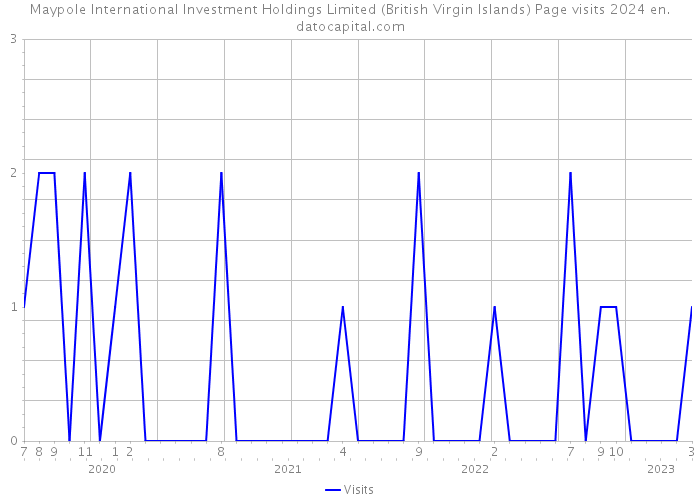 Maypole International Investment Holdings Limited (British Virgin Islands) Page visits 2024 