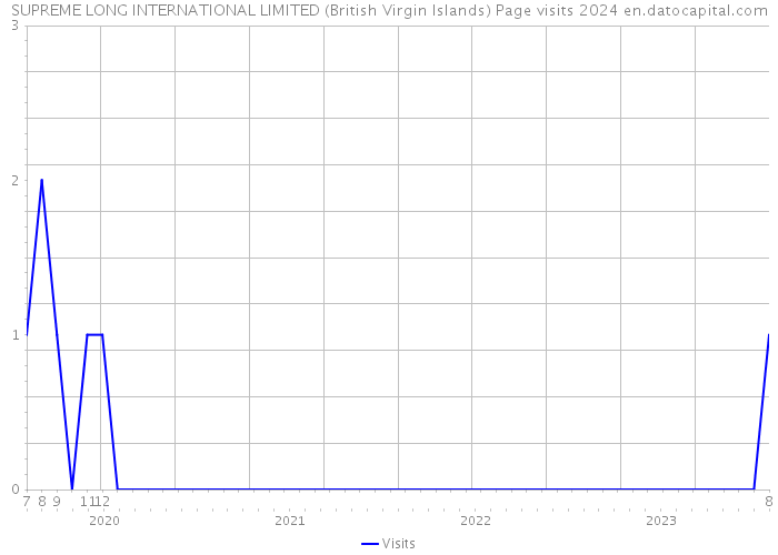 SUPREME LONG INTERNATIONAL LIMITED (British Virgin Islands) Page visits 2024 