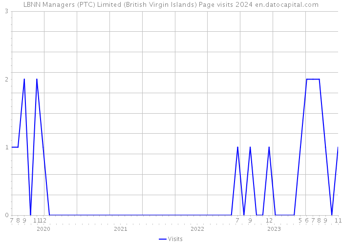 LBNN Managers (PTC) Limited (British Virgin Islands) Page visits 2024 