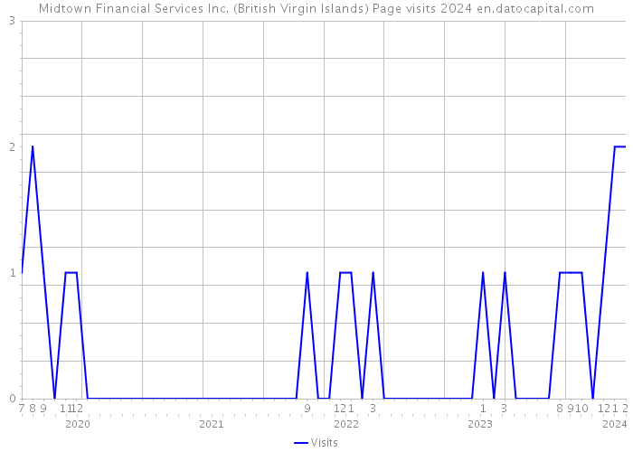 Midtown Financial Services Inc. (British Virgin Islands) Page visits 2024 