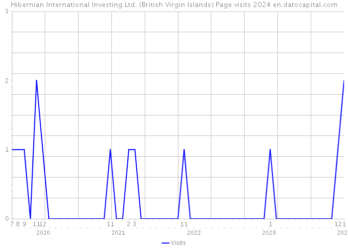 Hibernian International Investing Ltd. (British Virgin Islands) Page visits 2024 