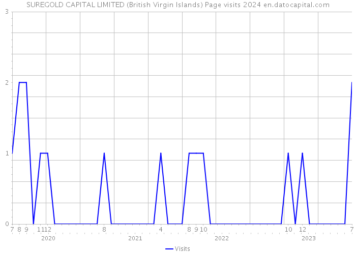 SUREGOLD CAPITAL LIMITED (British Virgin Islands) Page visits 2024 