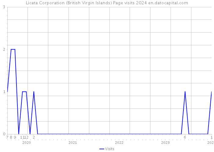 Licata Corporation (British Virgin Islands) Page visits 2024 