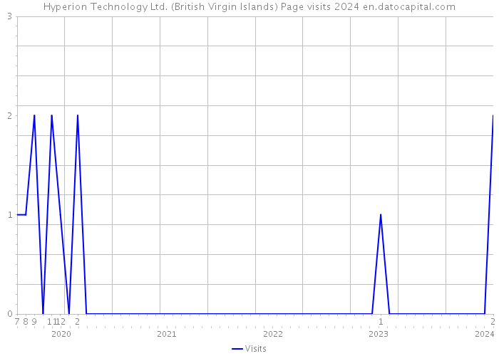 Hyperion Technology Ltd. (British Virgin Islands) Page visits 2024 