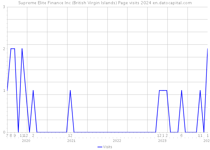 Supreme Elite Finance Inc (British Virgin Islands) Page visits 2024 