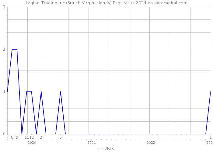 Legion Trading Inc (British Virgin Islands) Page visits 2024 