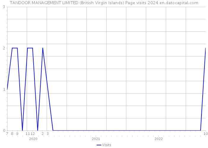 TANDOOR MANAGEMENT LIMITED (British Virgin Islands) Page visits 2024 