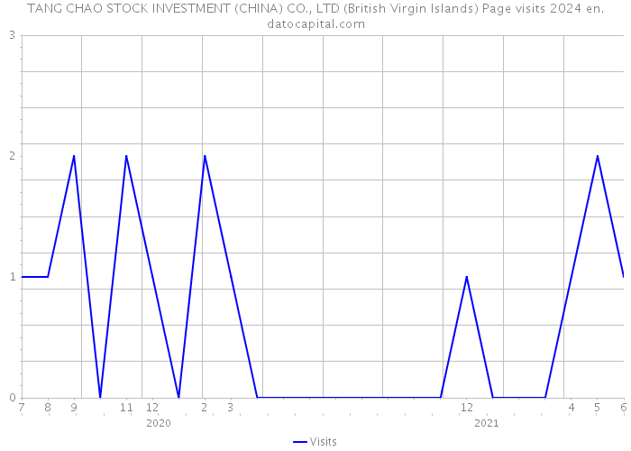 TANG CHAO STOCK INVESTMENT (CHINA) CO., LTD (British Virgin Islands) Page visits 2024 