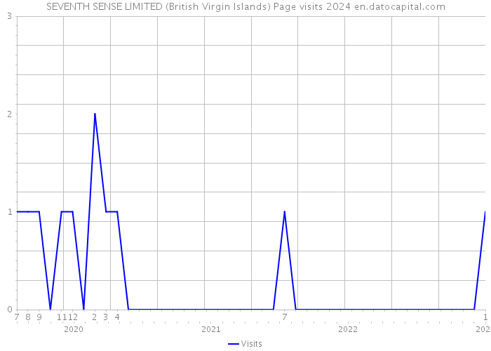 SEVENTH SENSE LIMITED (British Virgin Islands) Page visits 2024 