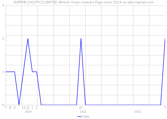 SUPERB LOGISTICS LIMITED (British Virgin Islands) Page visits 2024 