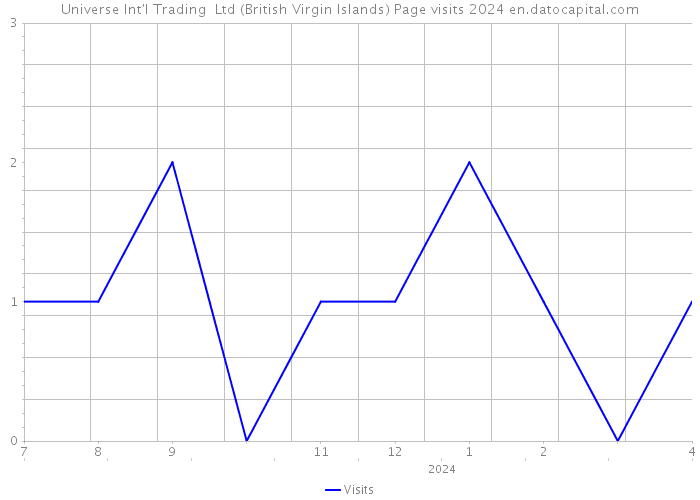 Universe Int'l Trading Ltd (British Virgin Islands) Page visits 2024 