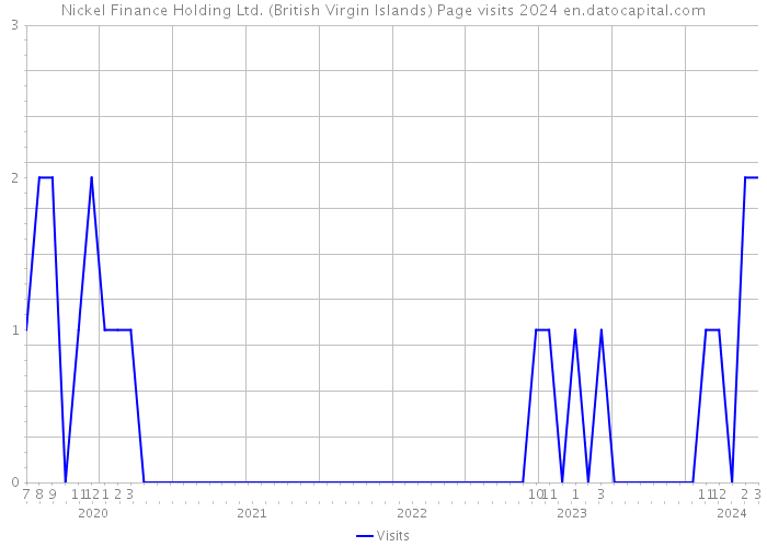 Nickel Finance Holding Ltd. (British Virgin Islands) Page visits 2024 