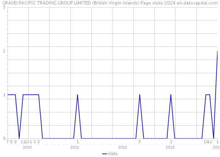 GRAND PACIFIC TRADING GROUP LIMITED (British Virgin Islands) Page visits 2024 