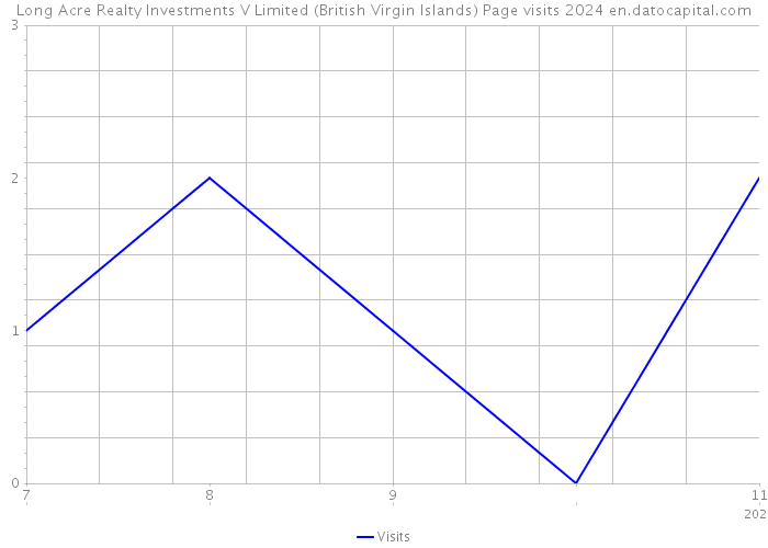 Long Acre Realty Investments V Limited (British Virgin Islands) Page visits 2024 