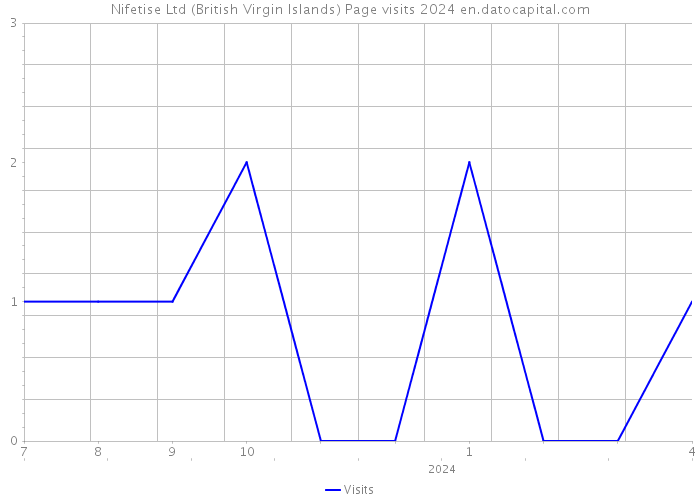 Nifetise Ltd (British Virgin Islands) Page visits 2024 